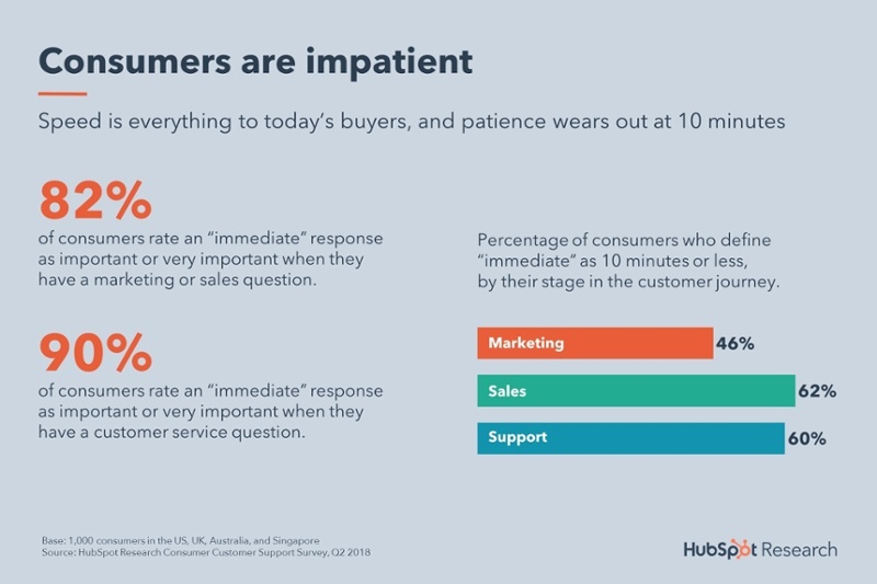 1-consumers-are-impatient