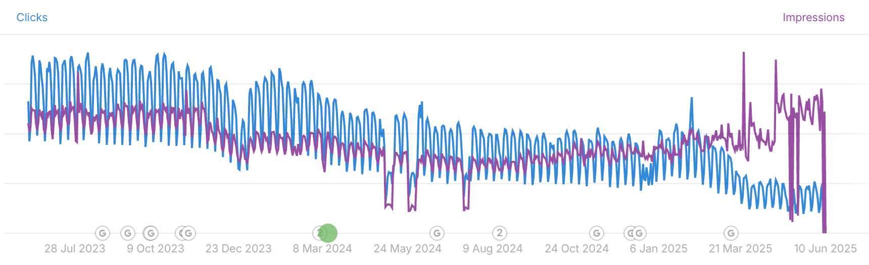 Ahrefs impressions up clicks down