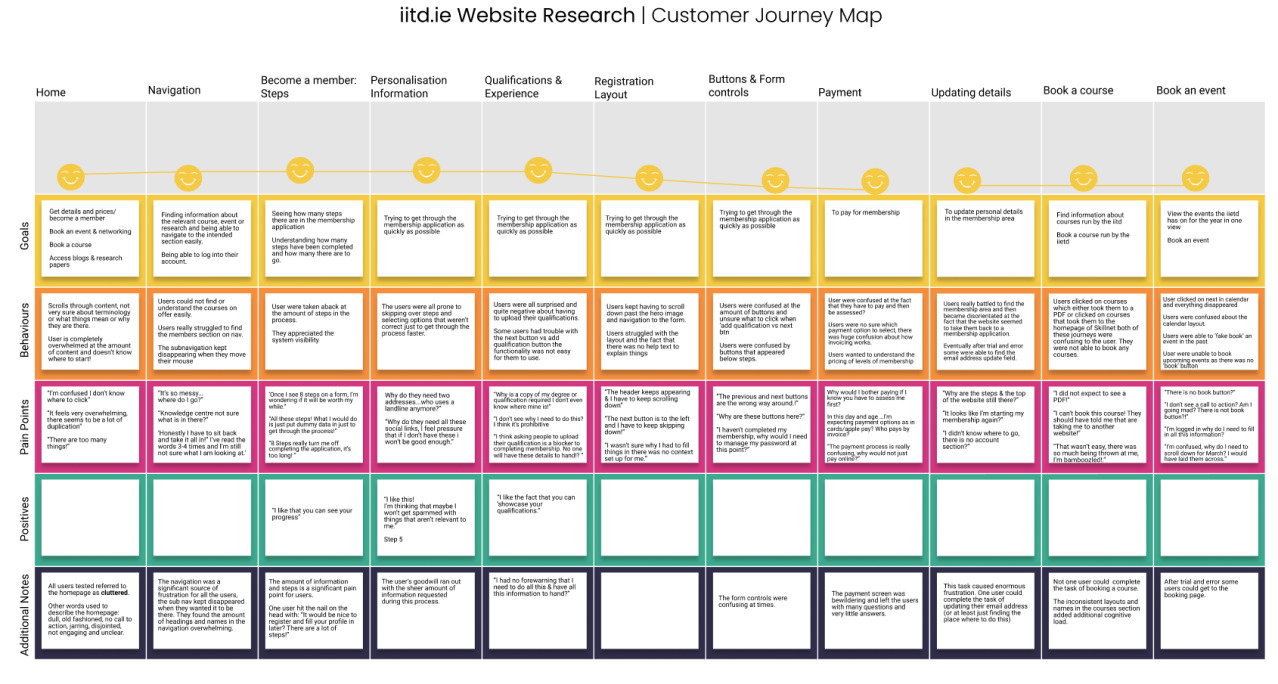 Customer Journey Map 