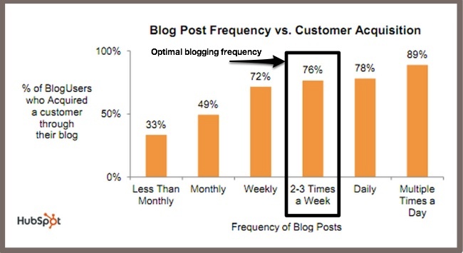 Optimal blogging frequency