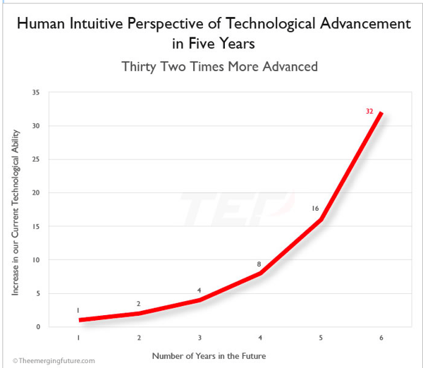 graph of human intuitive perspective of technological advancement in five years
