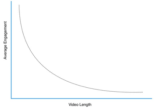 The impact of video length on viewer engagement