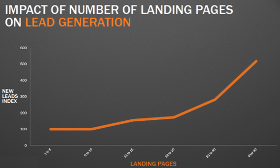 Graph showing impact of number of landing pages on lead generation