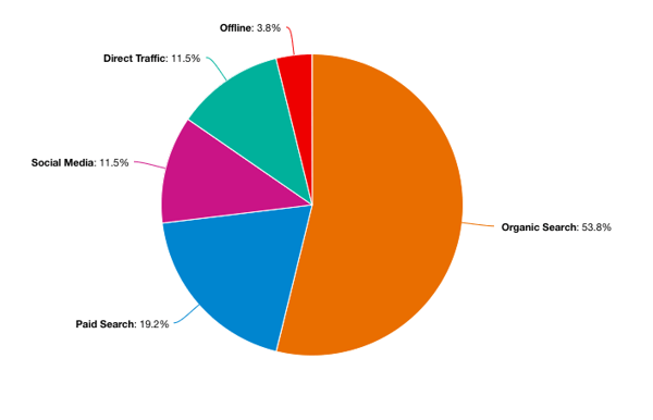 HubSpot pie chart tools