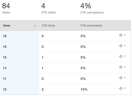 Blog data in HubSpot dashboard