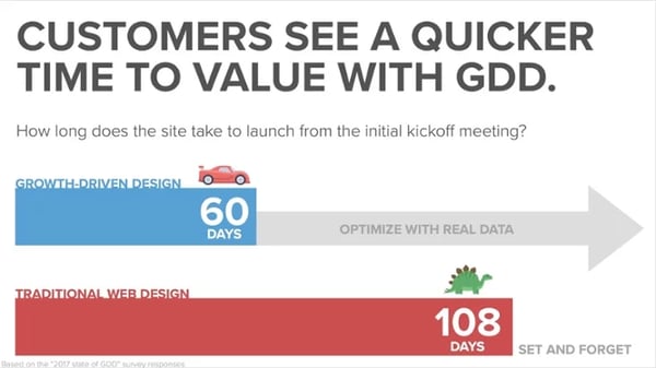 time to value GDD