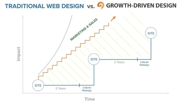 traditional vs GDD results