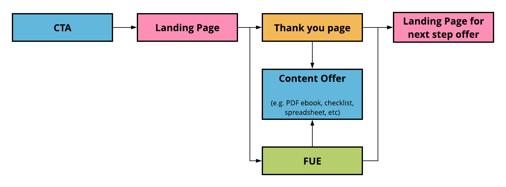 Conversion Sequence Overview - Downloadable