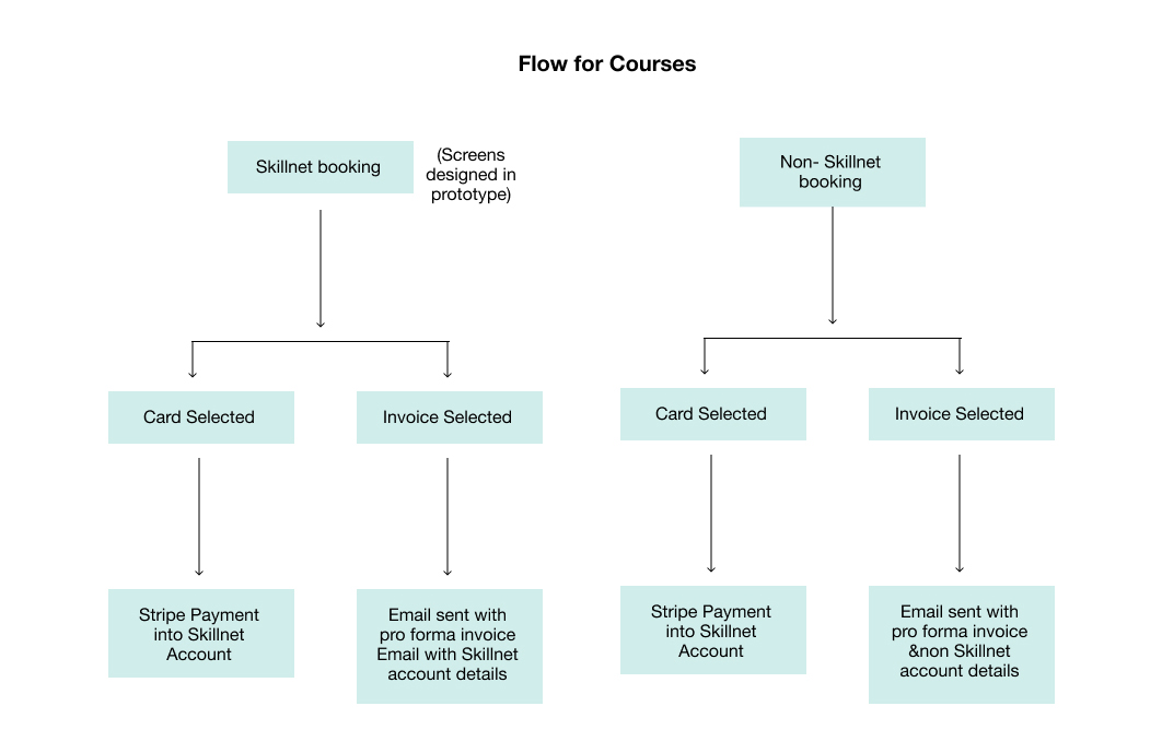 Courses flow Courses flow