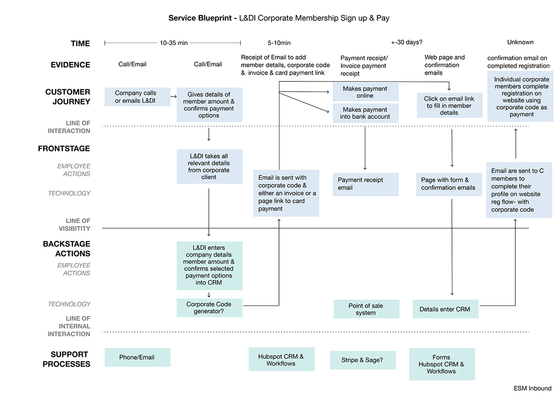 Service Blueprint- Amended- online payment option back in